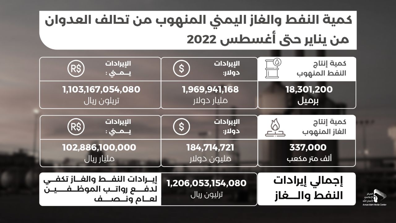 بالأرقام.. ما نهبه التحالف وفصائله من النفط والغاز اليمني خلال سبعة أشهر البنك الأهلي السعودي